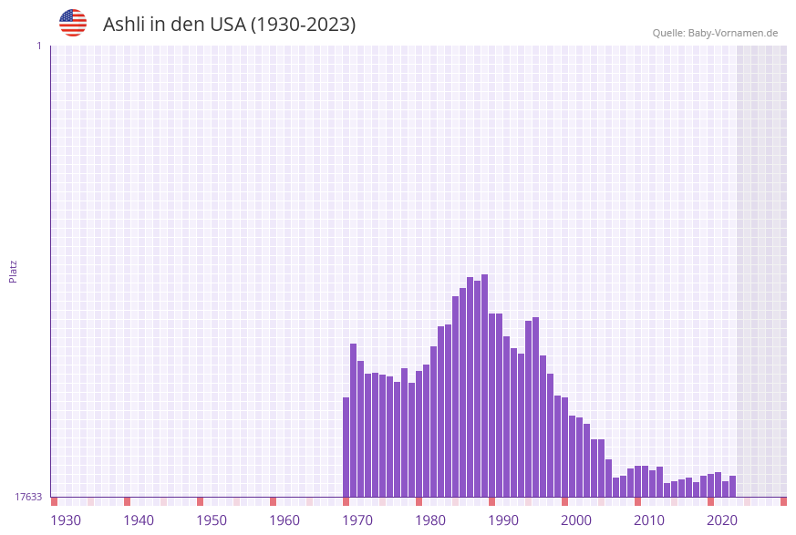 Ashli in der Vornamen-Hitliste von den USA (1930-2023) Ashli in der Vornamen-Hitliste von den USA (1930-2023)