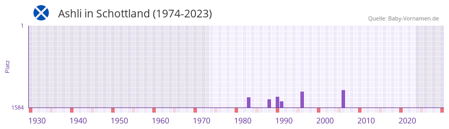 Ashli in der Vornamen-Hitliste von Schottland (1974-2023) Ashli in der Vornamen-Hitliste von Schottland (1974-2023)