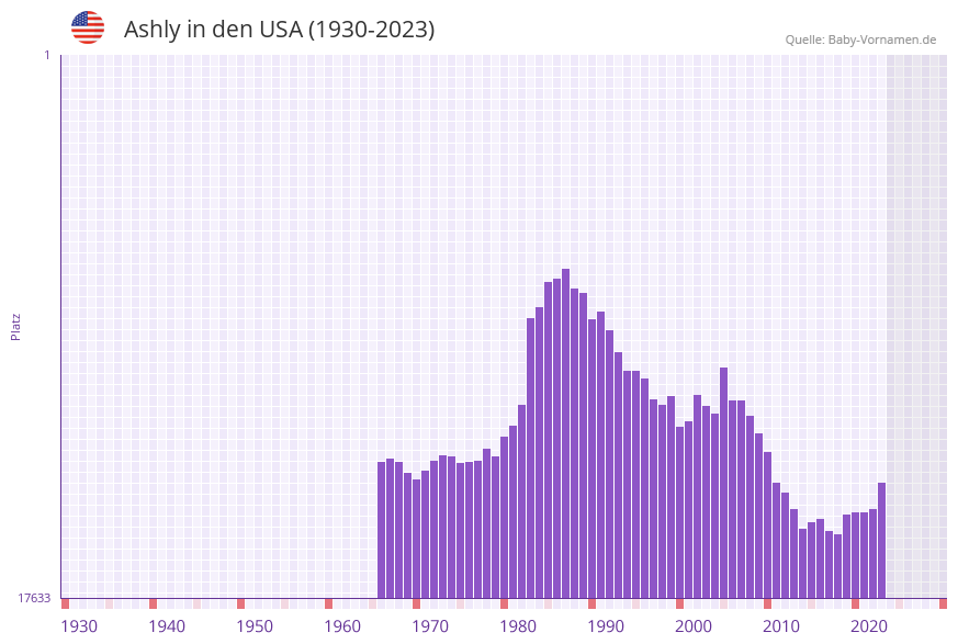 Ashly in der Vornamen-Hitliste von den USA (1930-2023)