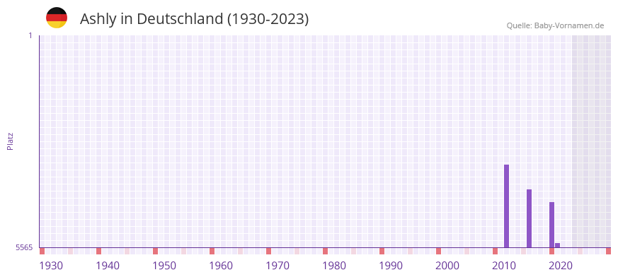 Ashly in der Vornamen-Hitliste von Deutschland (1930-2023)