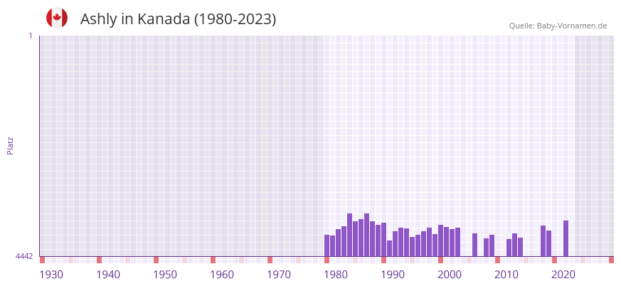 Ashly in der Vornamen-Hitliste von Kanada (1980-2023)