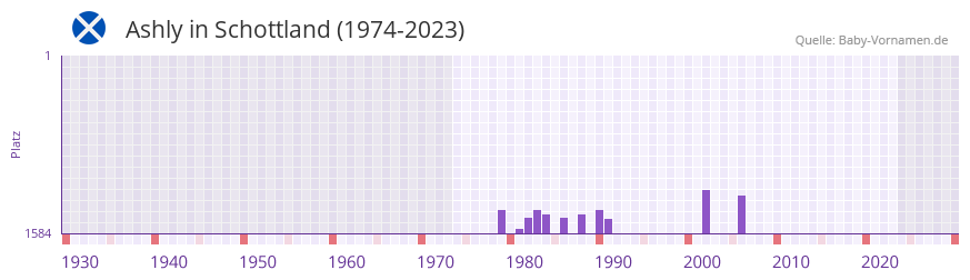 Ashly in der Vornamen-Hitliste von Schottland (1974-2023)