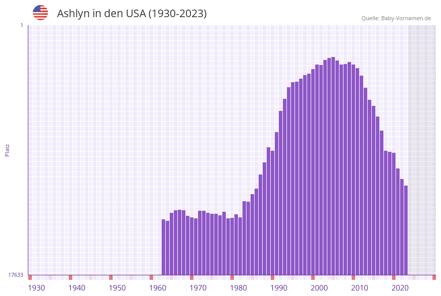 Ashlyn in der Vornamen-Hitliste von den USA (1930-2023)