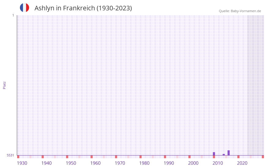Ashlyn in der Vornamen-Hitliste von Frankreich (1930-2023)