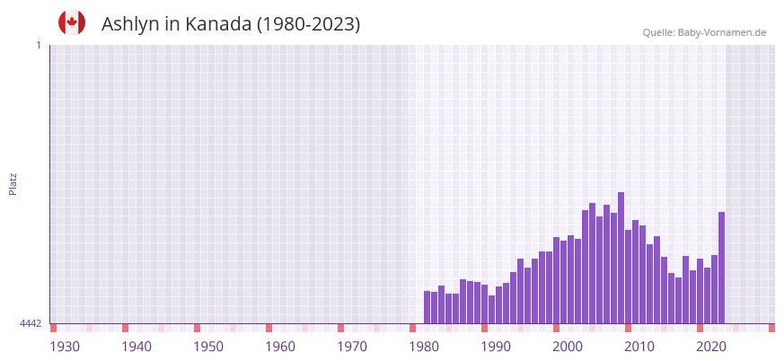 Ashlyn in der Vornamen-Hitliste von Kanada (1980-2023)