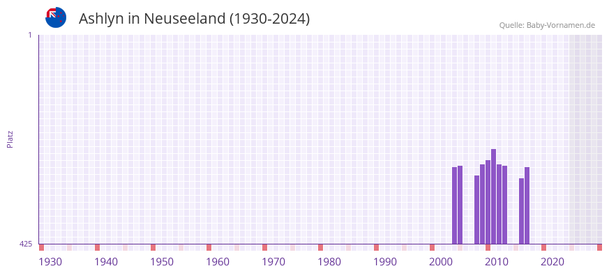 Ashlyn in der Vornamen-Hitliste von Neuseeland (1930-2024)