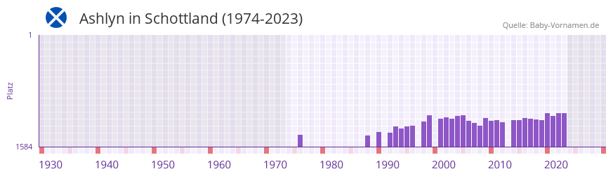 Ashlyn in der Vornamen-Hitliste von Schottland (1974-2023)
