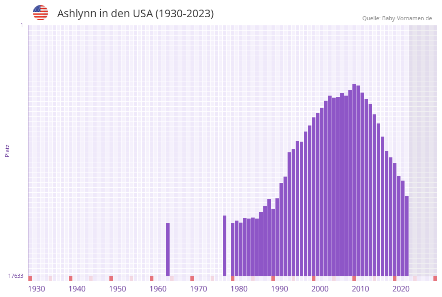 Ashlynn in der Vornamen-Hitliste von den USA (1930-2023)