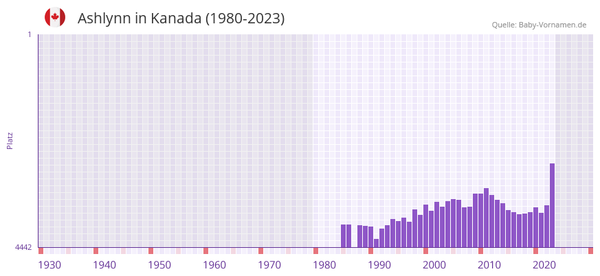 Ashlynn in der Vornamen-Hitliste von Kanada (1980-2023)