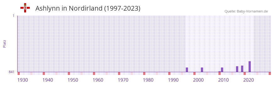 Ashlynn in der Vornamen-Hitliste von Nordirland (1997-2023)