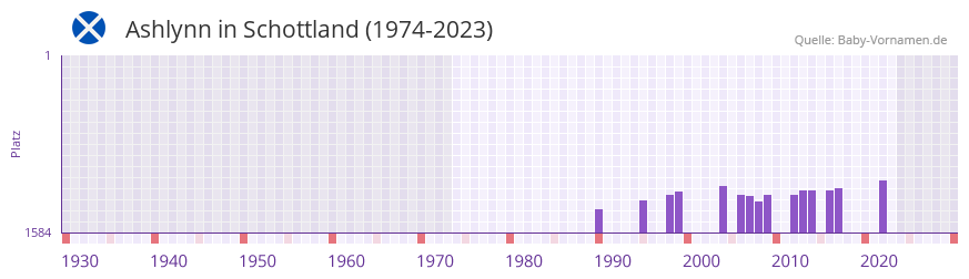 Ashlynn in der Vornamen-Hitliste von Schottland (1974-2023)
