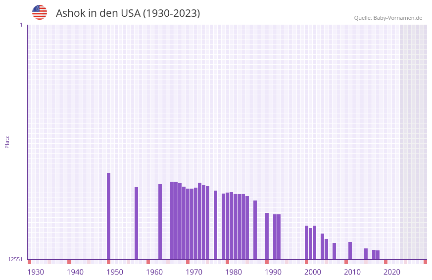 Ashok in der Vornamen-Hitliste von den USA (1930-2023)