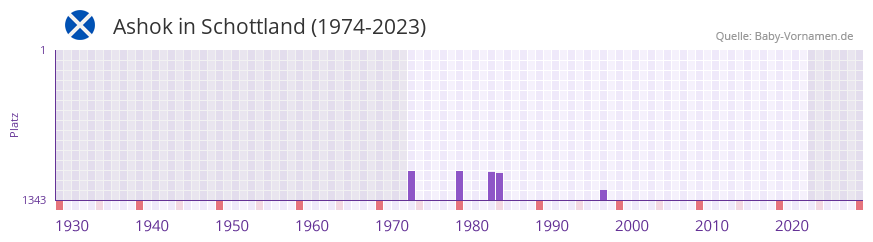 Ashok in der Vornamen-Hitliste von Schottland (1974-2023)