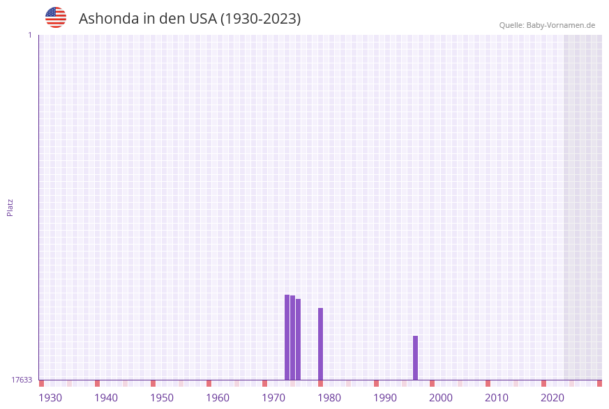 Ashonda in der Vornamen-Hitliste von den USA (1930-2023) Ashonda in der Vornamen-Hitliste von den USA (1930-2023)
