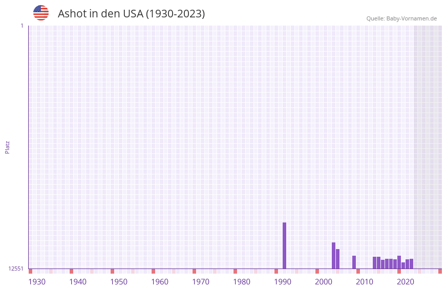 Ashot in der Vornamen-Hitliste von den USA (1930-2023)