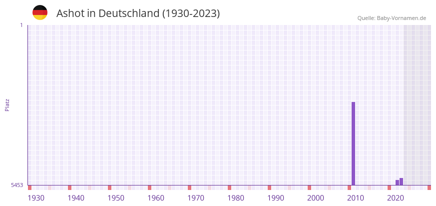 Ashot in der Vornamen-Hitliste von Deutschland (1930-2023)