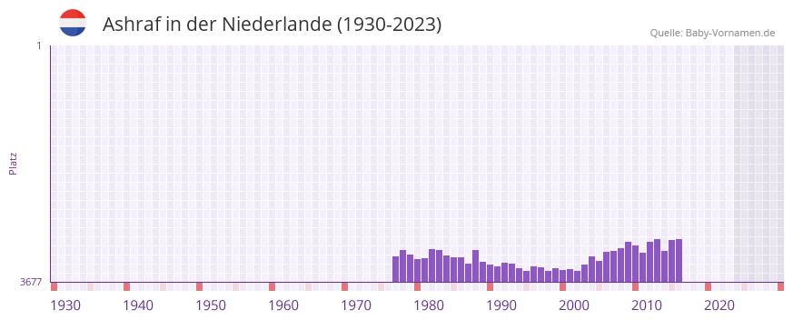 Ashraf in der Vornamen-Hitliste von der Niederlande (1930-2023)