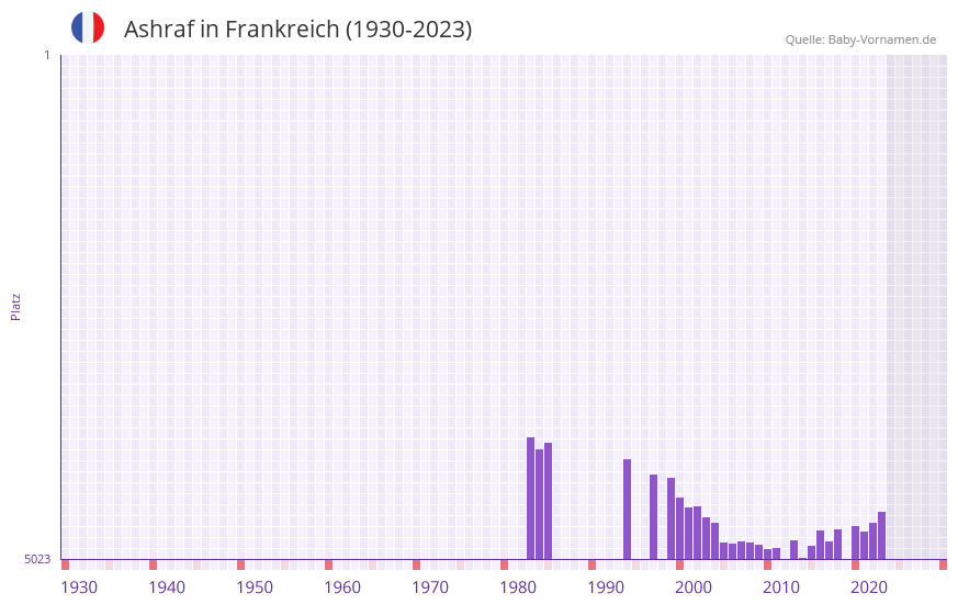 Ashraf in der Vornamen-Hitliste von Frankreich (1930-2023)
