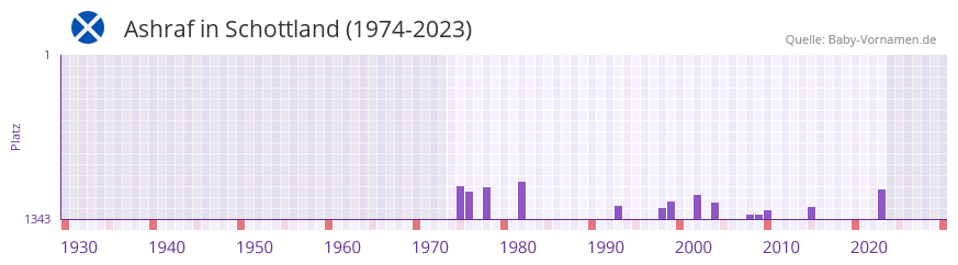 Ashraf in der Vornamen-Hitliste von Schottland (1974-2023)