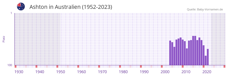 Ashton in der Vornamen-Hitliste von Australien (1952-2023)