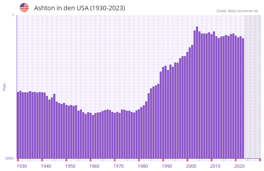 Ashton in der Vornamen-Hitliste von den USA (1930-2023)