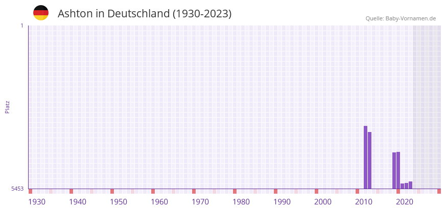Ashton in der Vornamen-Hitliste von Deutschland (1930-2023)