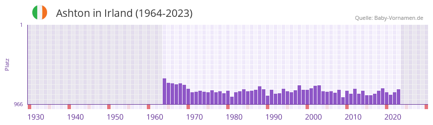 Ashton in der Vornamen-Hitliste von Irland (1964-2023)