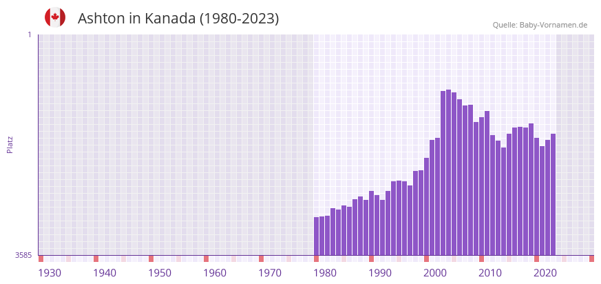 Ashton in der Vornamen-Hitliste von Kanada (1980-2023)