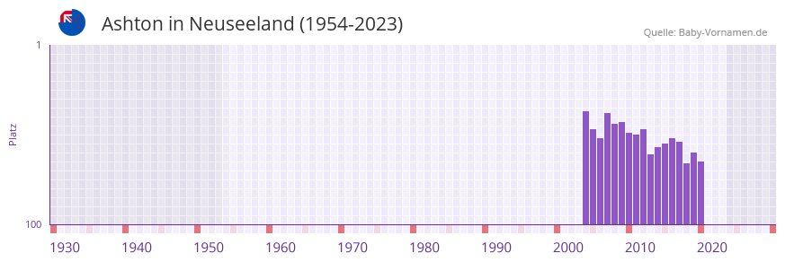 Ashton in der Vornamen-Hitliste von Neuseeland (1954-2023)