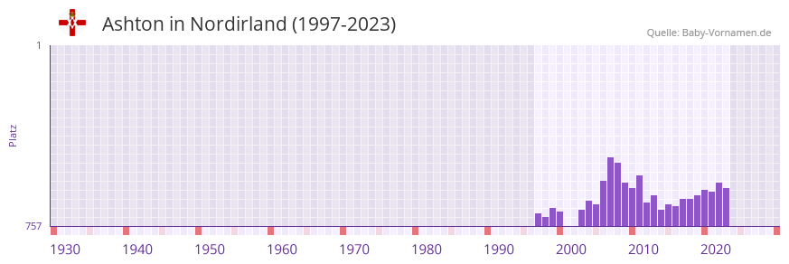 Ashton in der Vornamen-Hitliste von Nordirland (1997-2023)