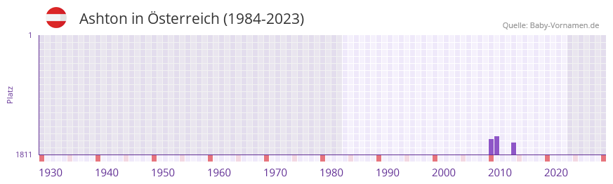 Ashton in der Vornamen-Hitliste von sterreich (1984-2023)