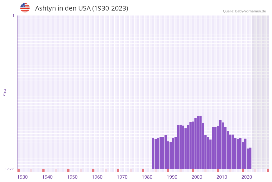 Ashtyn in der Vornamen-Hitliste von den USA (1930-2023)
