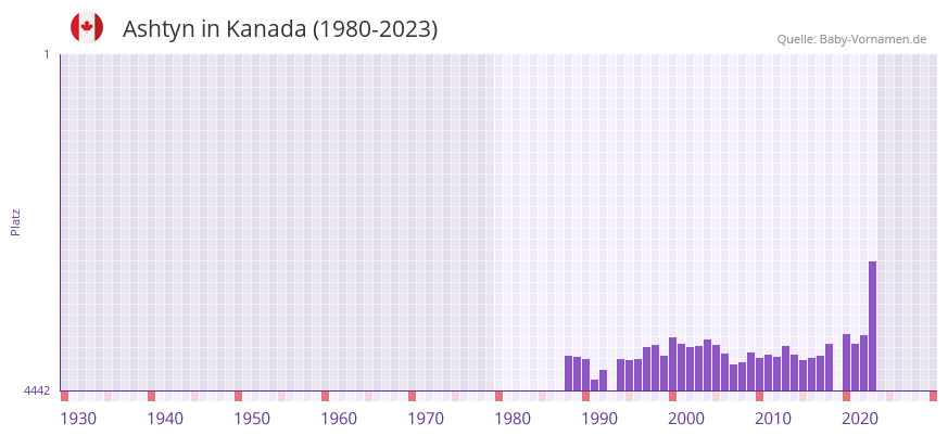 Ashtyn in der Vornamen-Hitliste von Kanada (1980-2023)