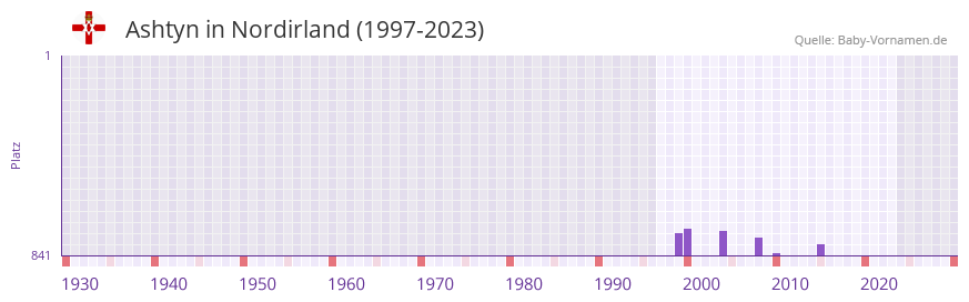 Ashtyn in der Vornamen-Hitliste von Nordirland (1997-2023)