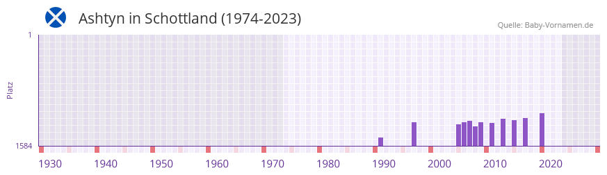 Ashtyn in der Vornamen-Hitliste von Schottland (1974-2023)