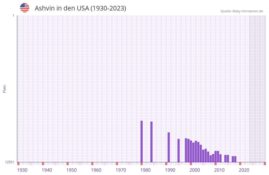Ashvin in der Vornamen-Hitliste von den USA (1930-2023)