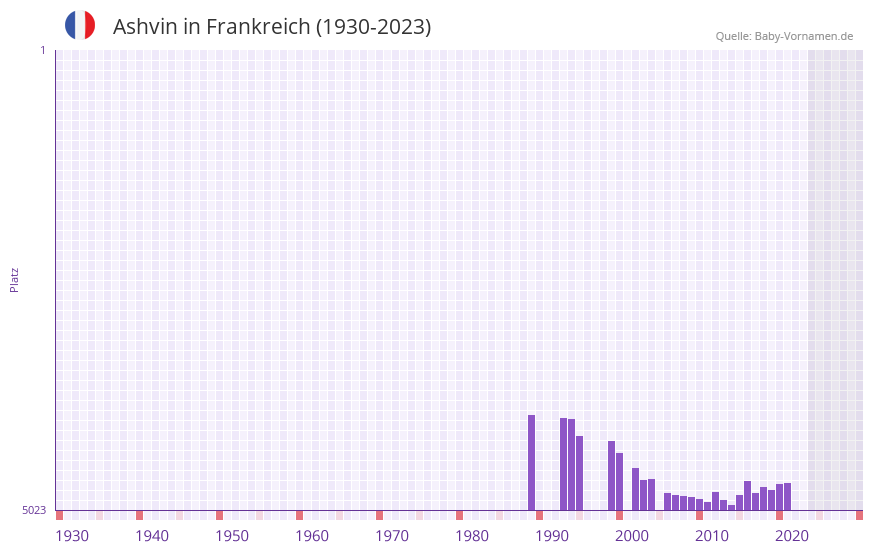 Ashvin in der Vornamen-Hitliste von Frankreich (1930-2023)