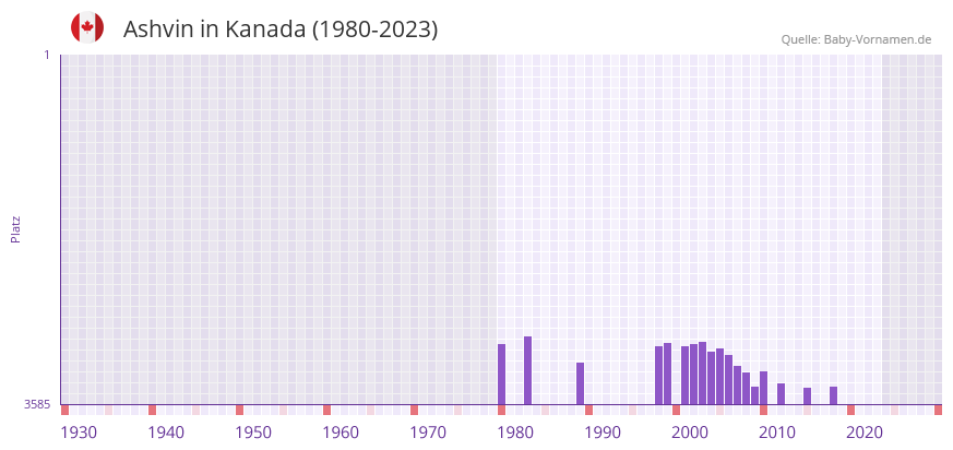 Ashvin in der Vornamen-Hitliste von Kanada (1980-2023)