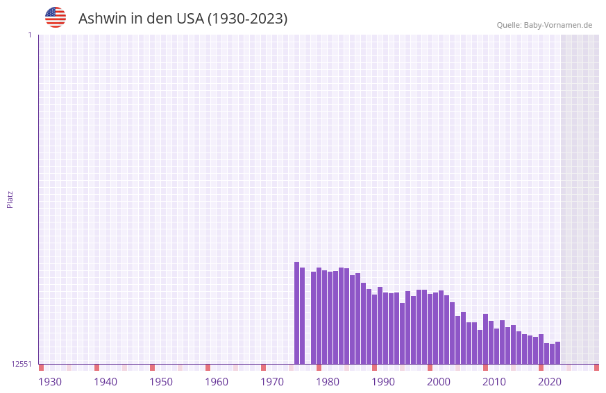 Ashwin in der Vornamen-Hitliste von den USA (1930-2023) Ashwin in der Vornamen-Hitliste von den USA (1930-2023)