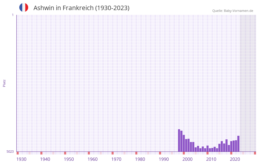 Ashwin in der Vornamen-Hitliste von Frankreich (1930-2023) Ashwin in der Vornamen-Hitliste von Frankreich (1930-2023)