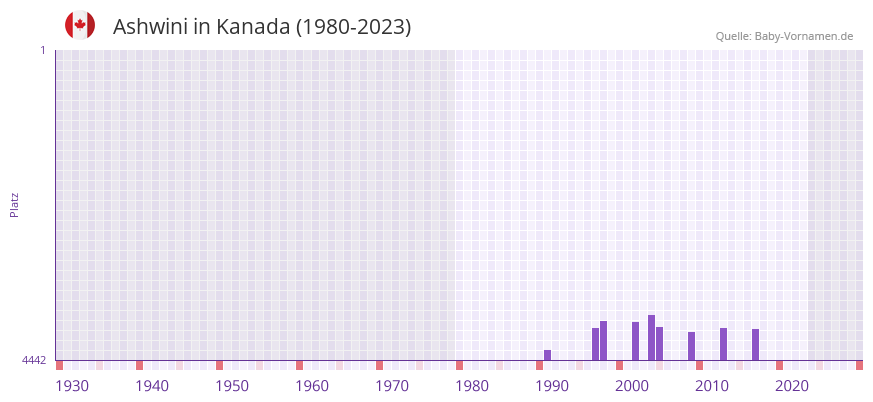 Ashwini in der Vornamen-Hitliste von Kanada (1980-2023) Ashwini in der Vornamen-Hitliste von Kanada (1980-2023)