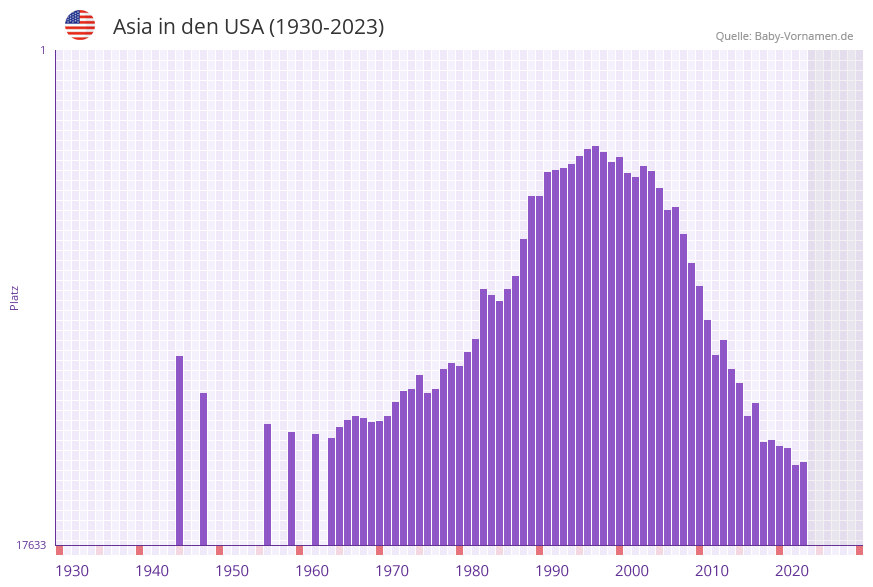 Asia in der Vornamen-Hitliste von den USA (1930-2023) Asia in der Vornamen-Hitliste von den USA (1930-2023)