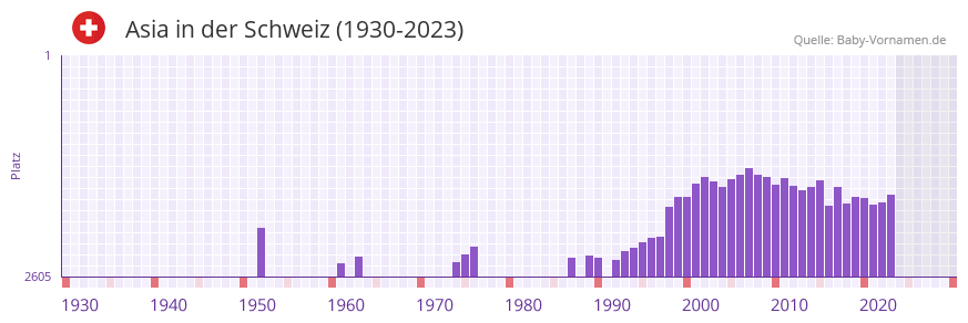 Asia in der Vornamen-Hitliste von der Schweiz (1930-2023) Asia in der Vornamen-Hitliste von der Schweiz (1930-2023)