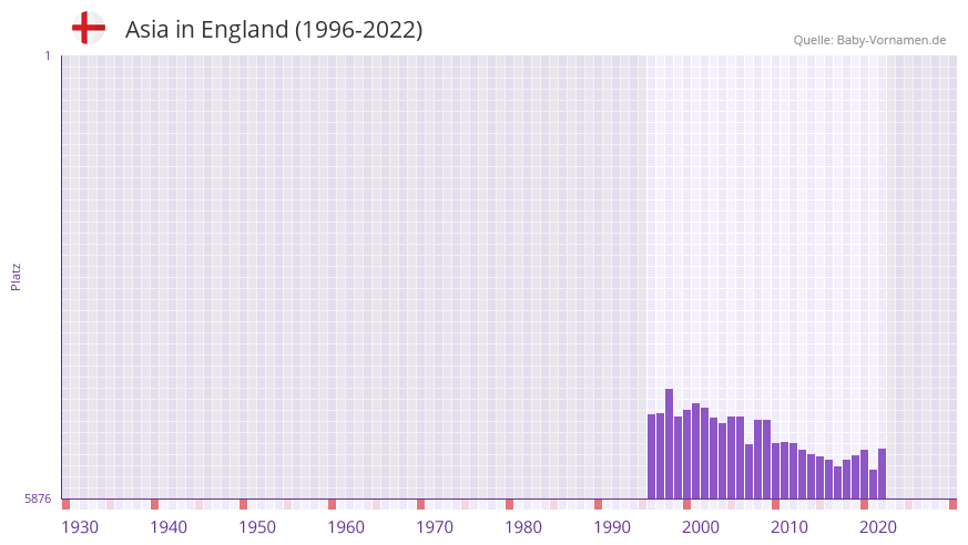 Asia in der Vornamen-Hitliste von England (1996-2022) Asia in der Vornamen-Hitliste von England (1996-2022)