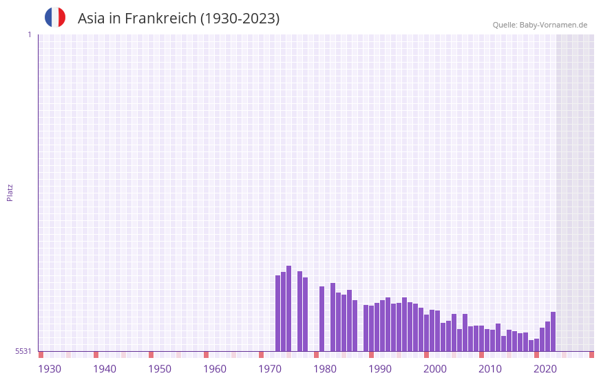 Asia in der Vornamen-Hitliste von Frankreich (1930-2023) Asia in der Vornamen-Hitliste von Frankreich (1930-2023)