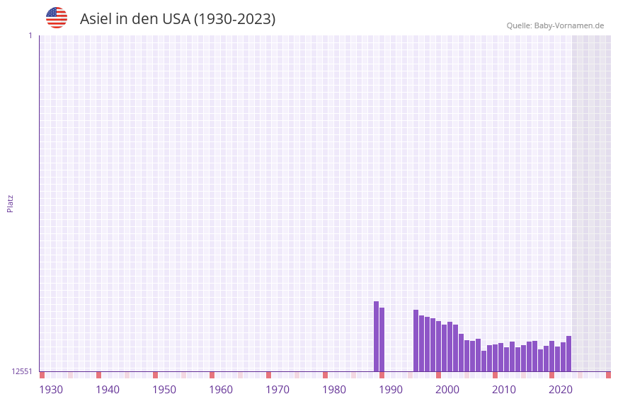 Asiel in der Vornamen-Hitliste von den USA (1930-2023)