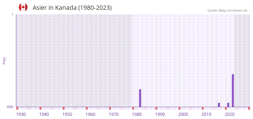 Asier in der Vornamen-Hitliste von Kanada (1980-2023)