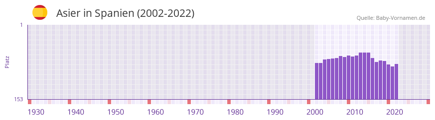 Asier in der Vornamen-Hitliste von Spanien (2002-2022)