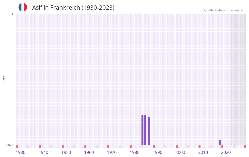 Asif in der Vornamen-Hitliste von Frankreich (1930-2023) Asif in der Vornamen-Hitliste von Frankreich (1930-2023)
