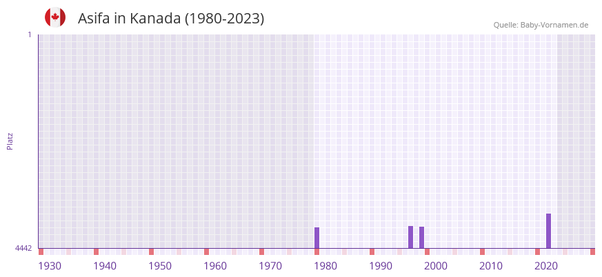 Asifa in der Vornamen-Hitliste von Kanada (1980-2023) Asifa in der Vornamen-Hitliste von Kanada (1980-2023)